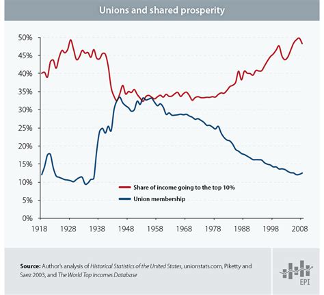 As Unions Decline Inequality Rises Economic Policy Institute