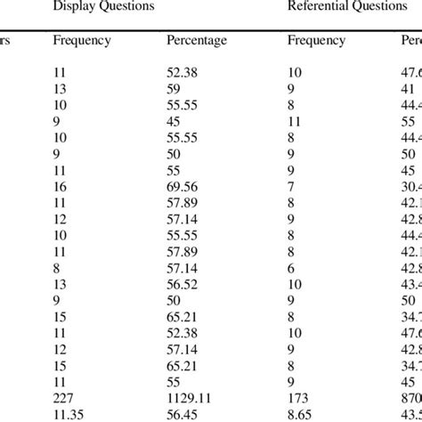 Frequency And Percentage Of Display And Referential Questions