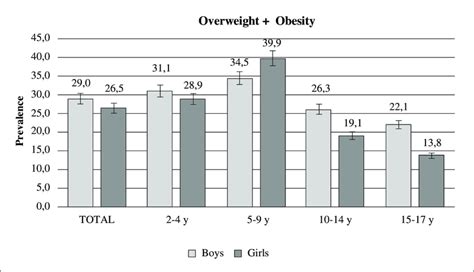 21 ismail mn, vickneswary en. -Prevalence of overweight plus obesity in Spanish boys and ...