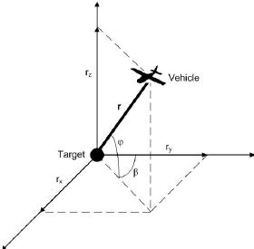 The azimuth angle is the compass direction from which the sunlight is coming. Azimuth ( β ) and elevation ( φ ) between vehicle and ...