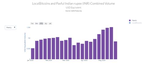 Which one does better than the other? Peer to Peer Crypto Exchange, Paxful, Is Now The Largest ...