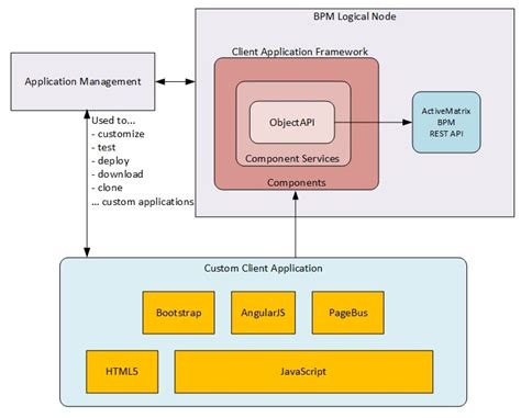 Overview Of The Client Application Framework