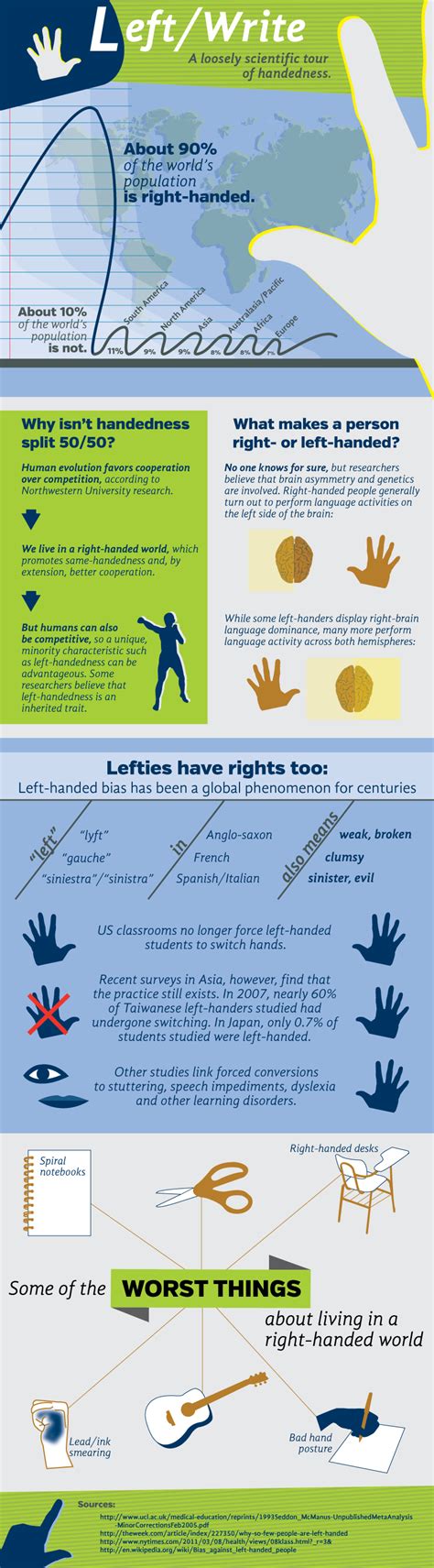 Facts About Handedness Infographics By