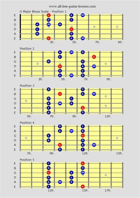 Jazz Guitar Scales Are A Combination Of Various Scales And Modes