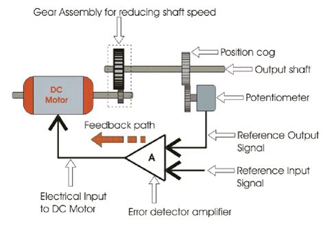 Explain how you could use a potentiometer as an error sensor. Servo Motor | Servo Mechanism | Theory and Working ...