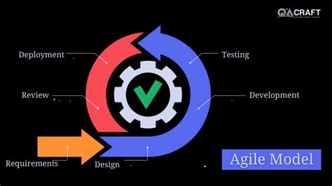 Agile Process Model Definition And Phases Of Agile Model