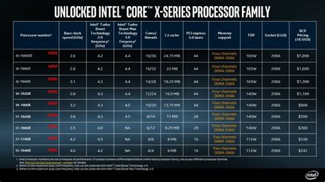 Intel Core X CPUs Including Core I XE Final Specs And Launch Date