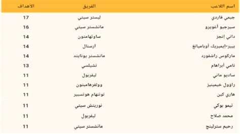 Jun 28, 2021 · ترتيب هدافي الدوري المصري بعد مباراة الزمالك ومصر للمقاصة. ترتيب هدافي الدوري الانجليزي الممتاز 2020 - YouTube
