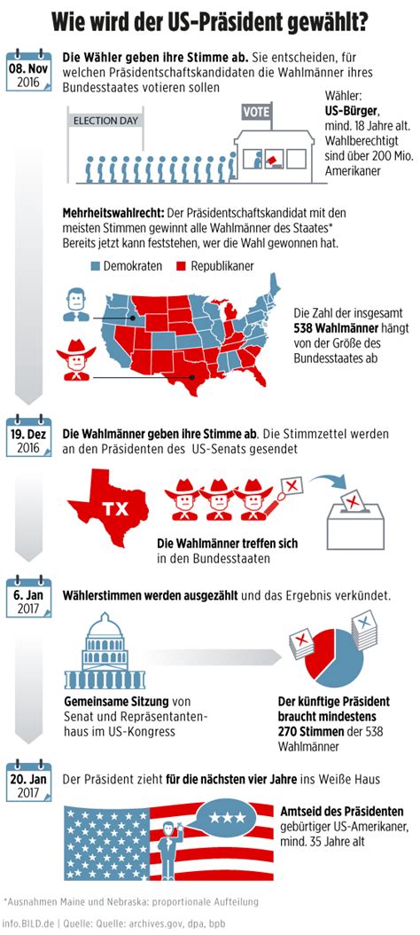Joe biden gewinnt die präsidentschaftswahl! US-Nachrichten.de: Wahlsystem in den USA : Wie wird der US-Präsident gewählt?