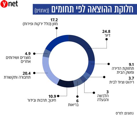 הלשכה המרכזית לסטטיסטיקה אוספת את הנתונים על פי ממצאי סקר הוצאות בבנייה למגורים וכן למסחר ולמשרדים, לפי העניין. אי השוויון מתרחב: הכנסות העשירון העליון גדולות פי 8.4 ...