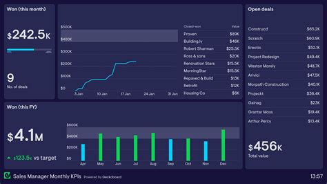 Sales Manager Dashboard Examples Geckoboard