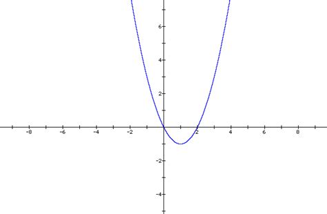 Graphing Quadratic Functions