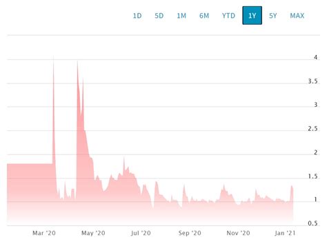 Top 10 best penny stocks to buy now for 2021, but beware of risk with penny stocks. 4 of the Best 5G Penny Stocks in January 2021 - The Tokenist