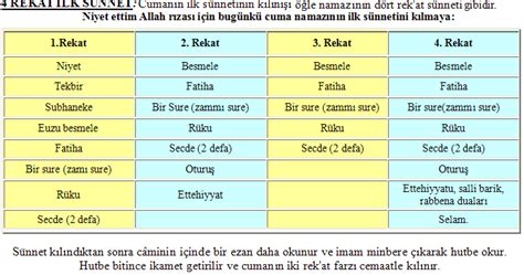 Bu namazda öncelikle üç rekat olan farz kılınır. namazda okunacak sureler tablo