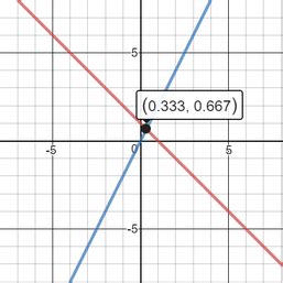 After having gone through the stuff given above, we hope that the students would have understood how to find the point of. Find the Point of Intersection of the Two Lines - Algebra ...