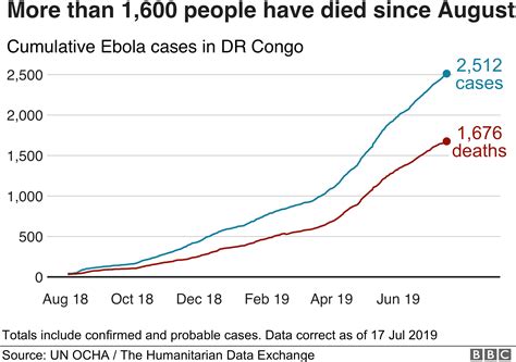 コンゴのエボラ流行で「緊急事態宣言」、史上5度目 Who Bbcニュース