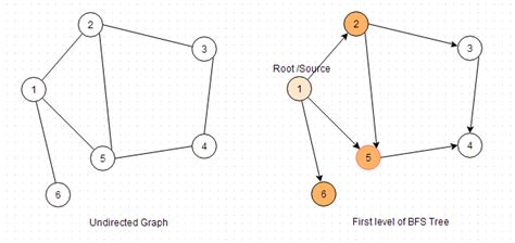 Geekrai Graph Breadth First Traversal