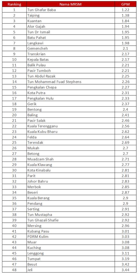 Senarai lengkap berserta ranking semua sekolah berasrama penuh (sbp) berdasarkan pencapaian gred purata sekolah (gps) bagi keputusan peperiksaan spm tahun 2019. Ranking Penuh Sekolah SBP dan MRSM SPM 2016 - HAFDL BLOG