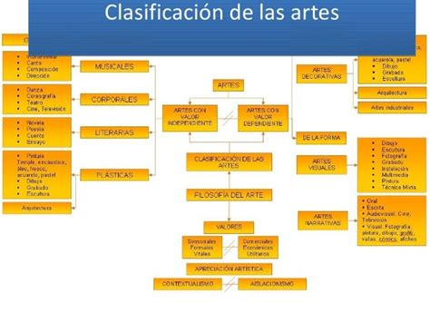 Clasificacion De Las Artes