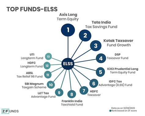 Best Elss Mutual Funds 2022 Top Elss Tax Saving Mutual Funds In India