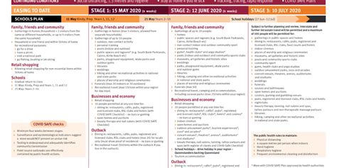 Understanding the current restrictions under public health directions from the chief health officer. Queensland Road map to Easing Restrictions - Le Spa ...