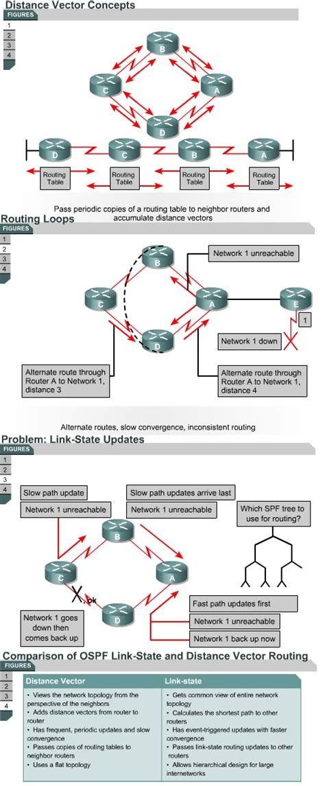 Distance vector routing protocols are best used on small networks or networks with less than 100 routers. CCNA :) Be a Good Network Administrator: Comparing OSPF ...