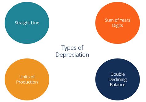 For example, they should have a value higher than $500, and they should. How to Calculate Depreciation Methods - Project Management ...