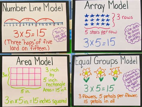 To begin, you need to represent this multiplication on a rectangle. Pin on 3rd grade: multiplication
