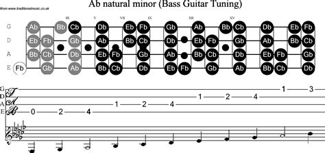 Bass Guitar Scale Ab Minor