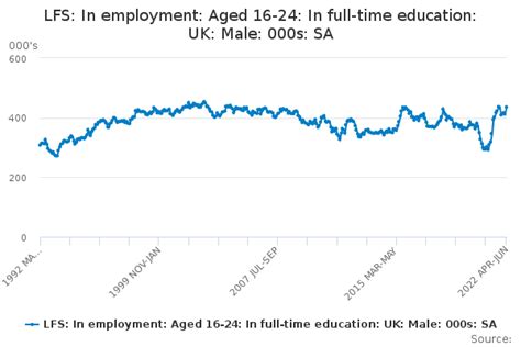 Lfs In Employment Aged 16 24 In Full Time Education Uk Male 000s Sa Office For National