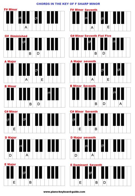 Key Of F Sharp Minor Chords Piano Chords Piano Chords Chart Piano