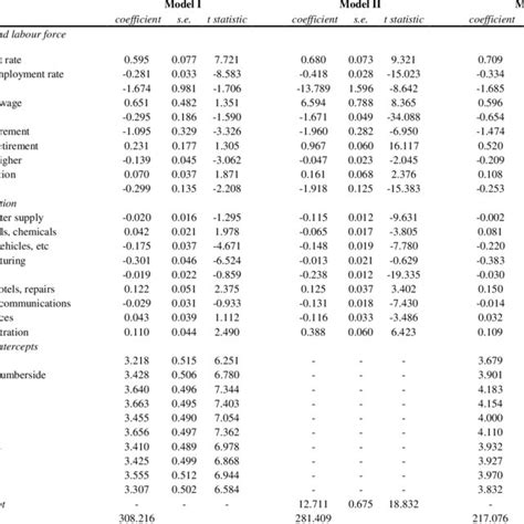 The sources of information used to construct the register are. Average employment shares: Standard Industrial ...