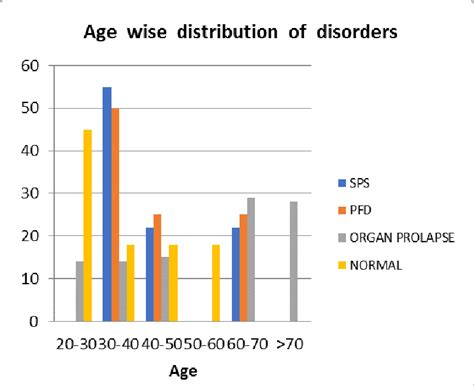 Chart Showing Age Wise Distribution Of Disorders Download Scientific