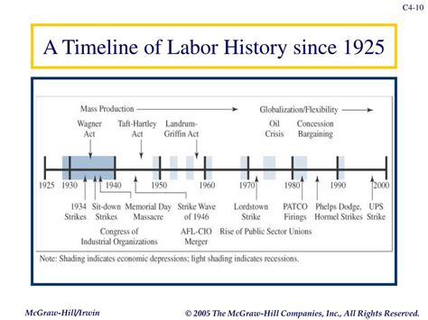 Ppt A Timeline Of Labor History Up To 1875 Powerpoint Presentation