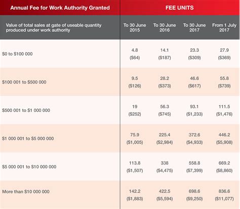Revised Fee Structure For The Industry Sand And Stone