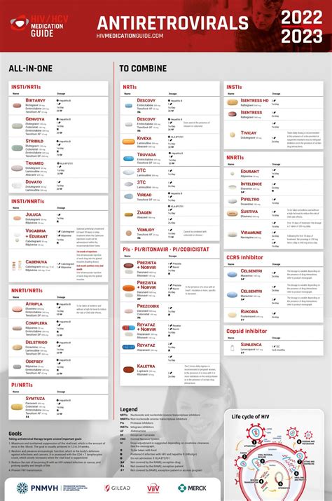 Antiretrovirals 2022 2023 Hivhcv Medication Guide