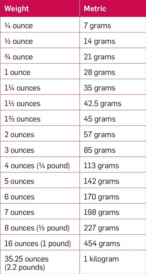 The mass m in grams (g) is equal to the mass m in ounces (oz) times 28.34952 bfcbd00317f9d885fde466065a931711.jpg (736×1385) | Cooking ...