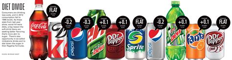 How Pepsico Coca Cola Are Creating The Cola Of The Future News Ad Age