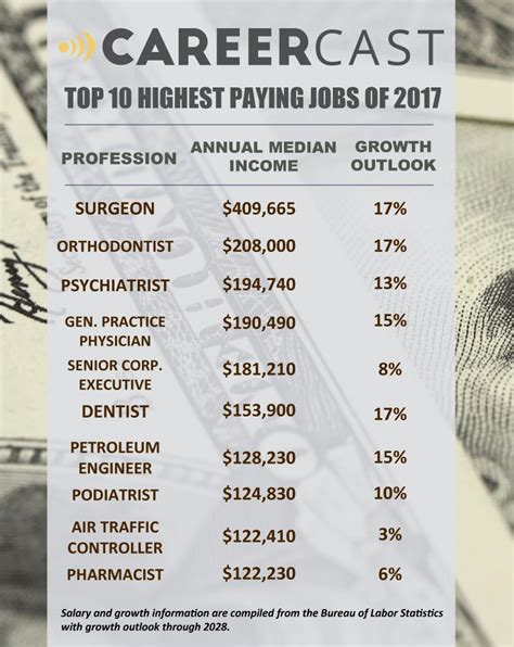 Top 10 Highest Paying Jobs According To Careercast