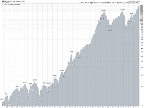 Get all information on the s&p 500 index including historical chart, news and constituents. Market Bulls May Want To Pay Attention To Historical ...