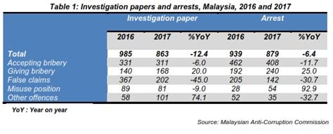 The crimes in malaysia are crimes of desperation, not passion. Department of Statistics Malaysia Official Portal