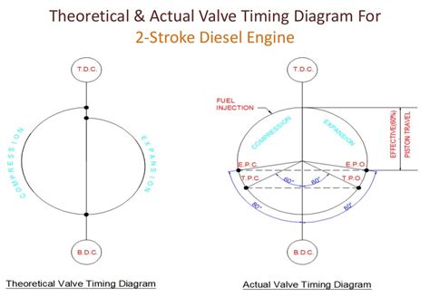 Valve Timing Diagram For Four Stroke And Two Stroke Diesel And Petrol