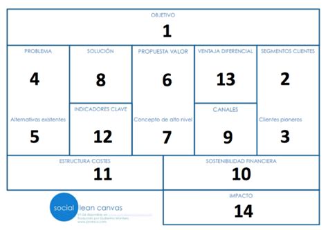 Modelos De Negocios Sociales Social Lean Canvas Alex Cormani