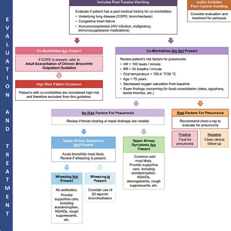 Treatment Algorithm For Acute Otitis Media Download Scientific Diagram