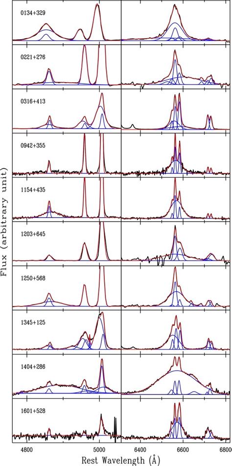 Hβ And Hα Regions Of Type 1 Agns Broad And Narrow Components Of Hβ And