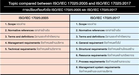 The Key Changes Between The 2005 And 2017 Versions Of The Isoiec 17025