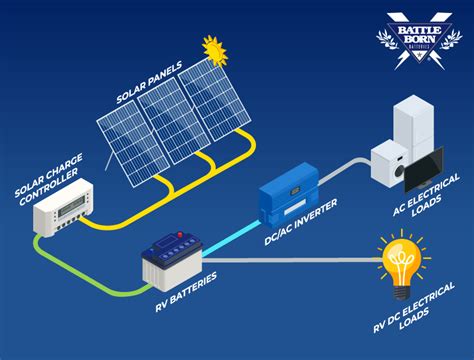 Rv Solar Panels A Guide For Beginners Battle Born Batteries