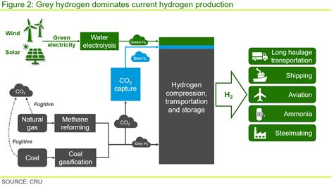 Sustainability Energy From Green Hydrogen Will Be Expensive Even In 2050