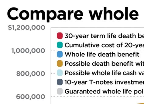 The former has a cash value component, which grows over time and is similar to an investment or savings account. Is Whole Life Insurance Right For You? - Consumer Reports