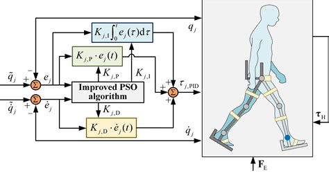 Machines Free Full Text Online Adaptive PID Control For A Multi